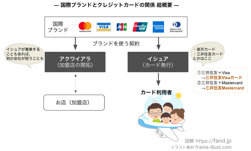 国際ブランドとクレジットカードの関係