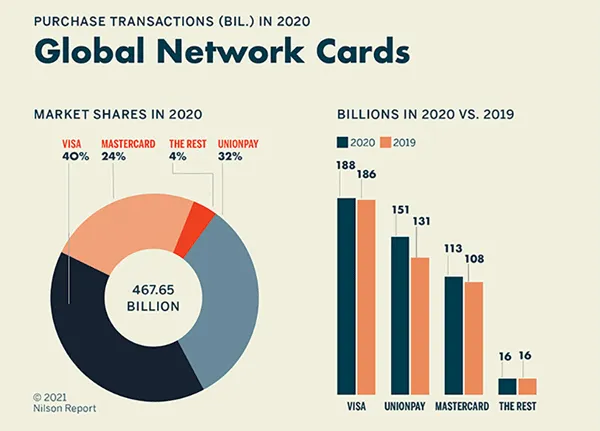 2020年の世界シェア（Nilson Report）