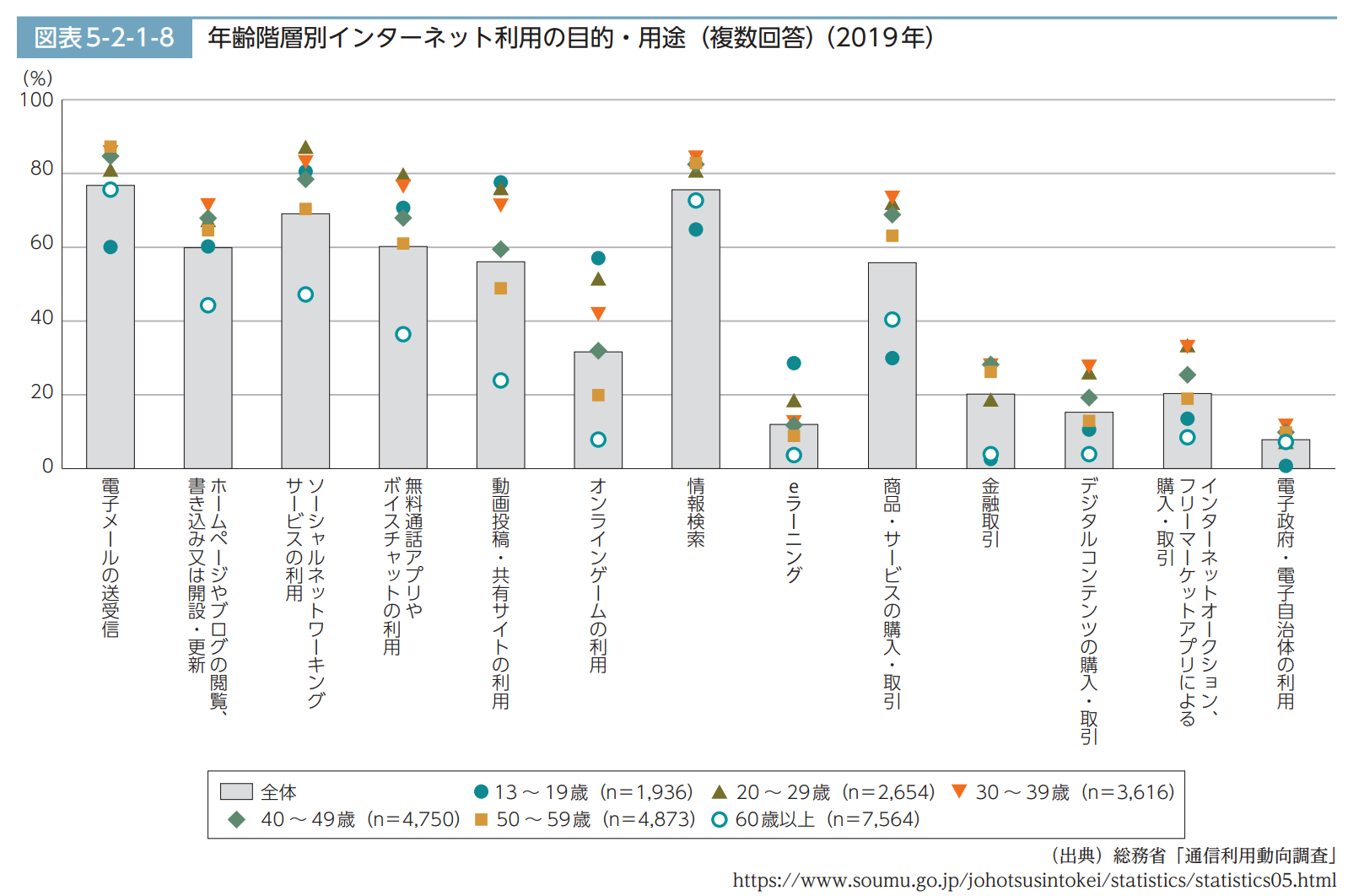 年齢階層別インターネット利用の目的・用途