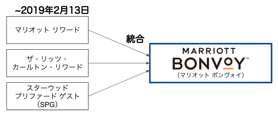 マリオットボンヴォイとは