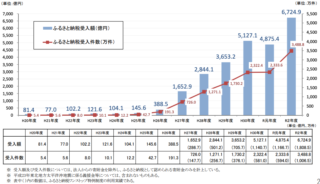 ふるさと納税に関する現況調査結果（令和3年度実施）自治税務局市町村税課