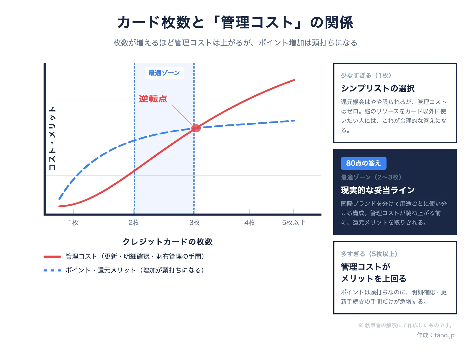 カード枚数と管理コストの関係。2〜3枚が最適ゾーン