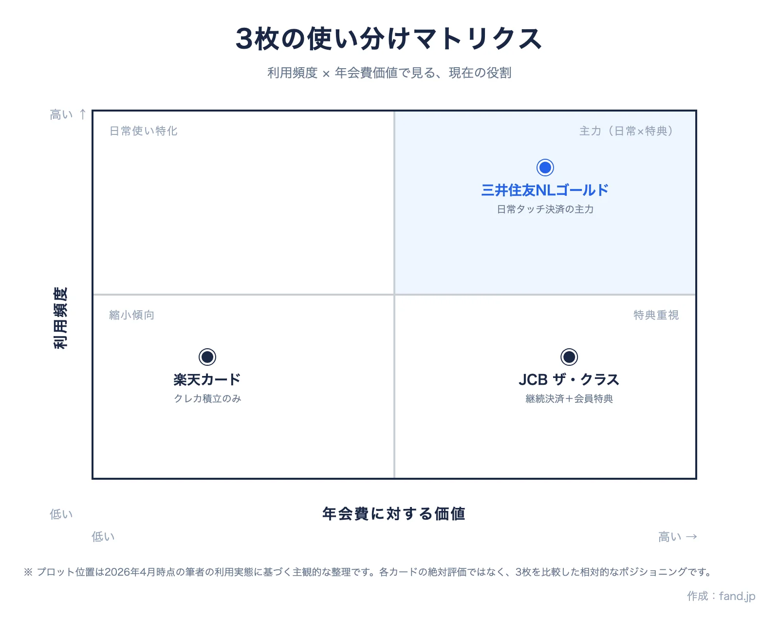 3枚の使い分けマトリクス。利用頻度×年会費価値で見る現在の役割