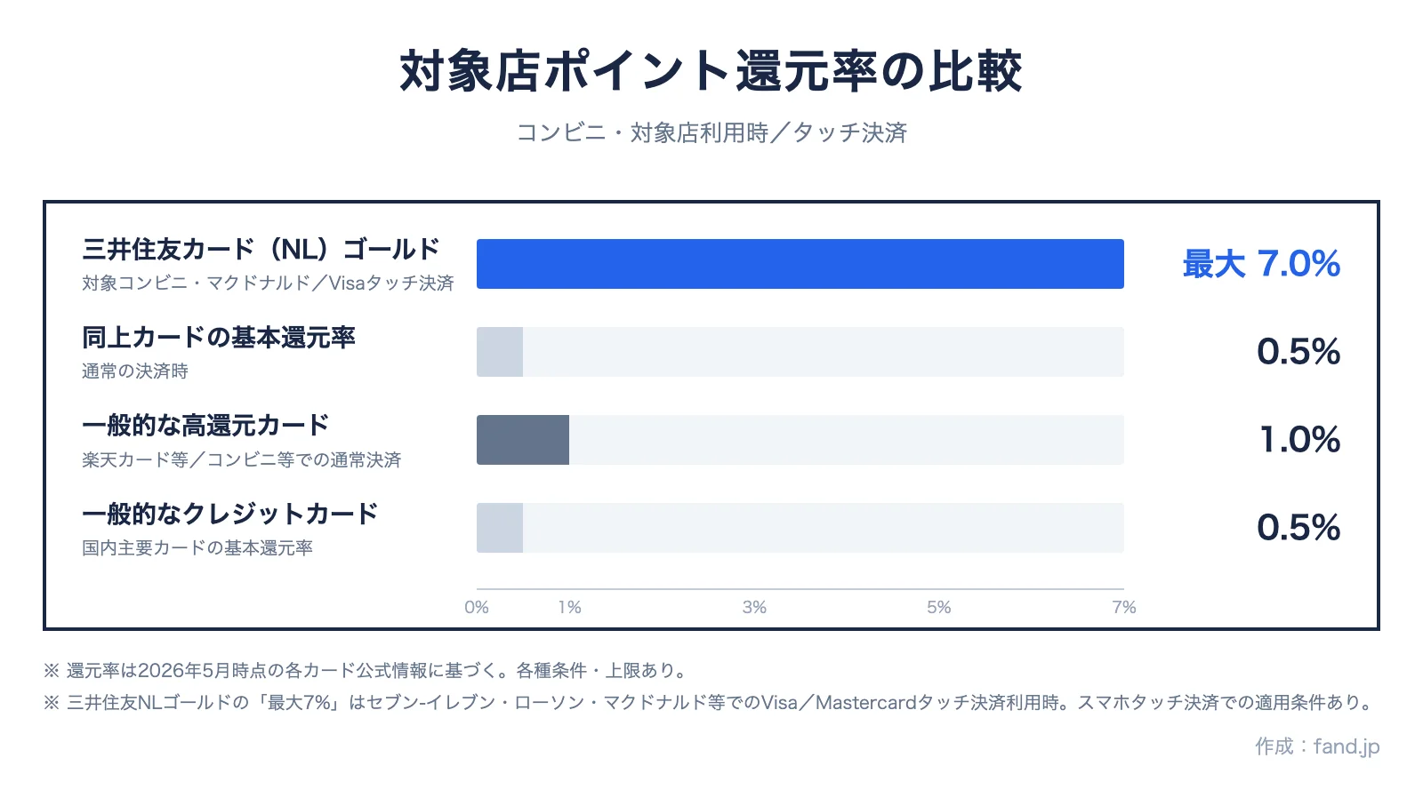 対象店ポイント還元率の比較。三井住友NLゴールドはコンビニ等で最大7.0%、一般カードは0.5〜1.0%