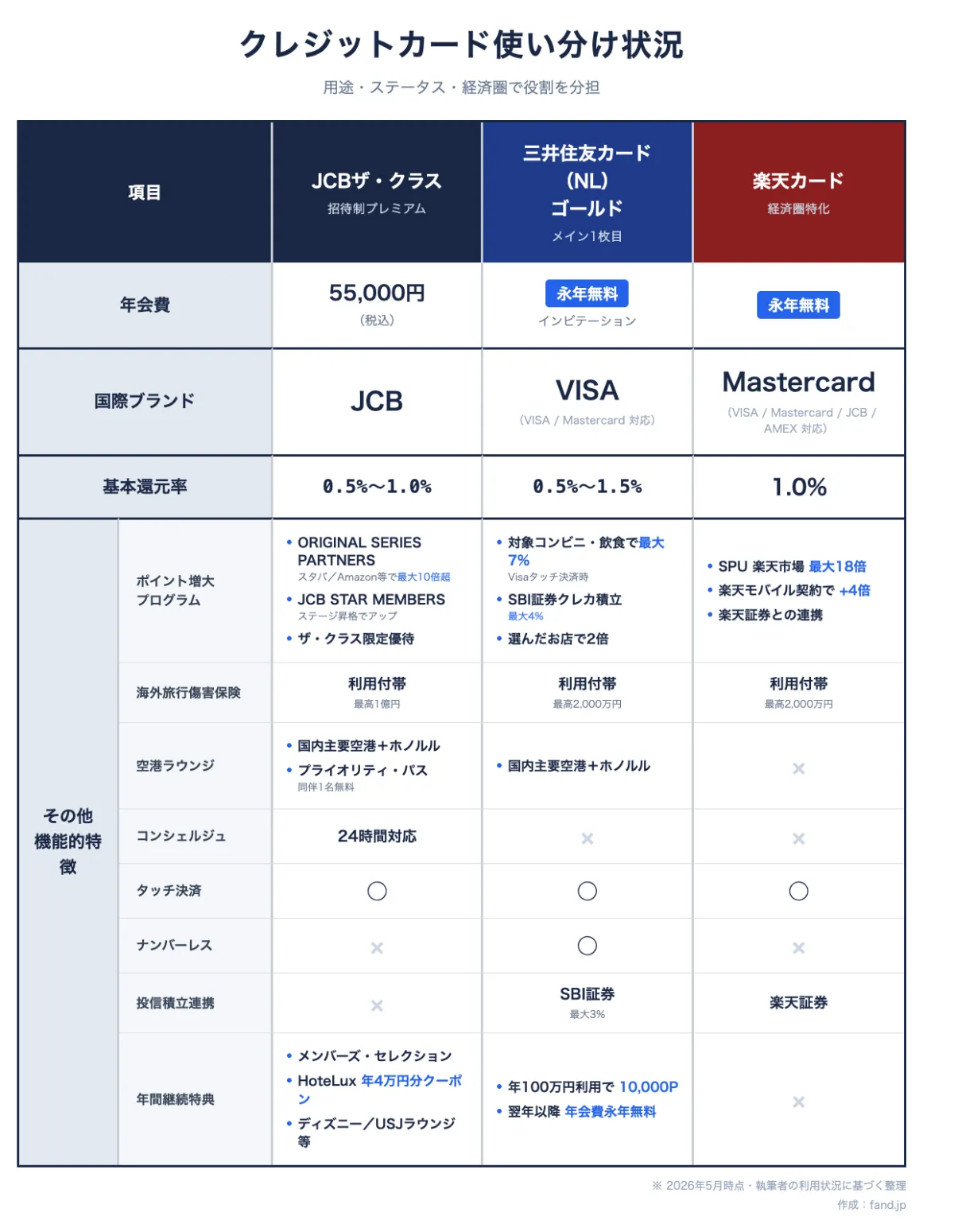 JCB・三井住友NL・楽天カードの主要スペック比較表