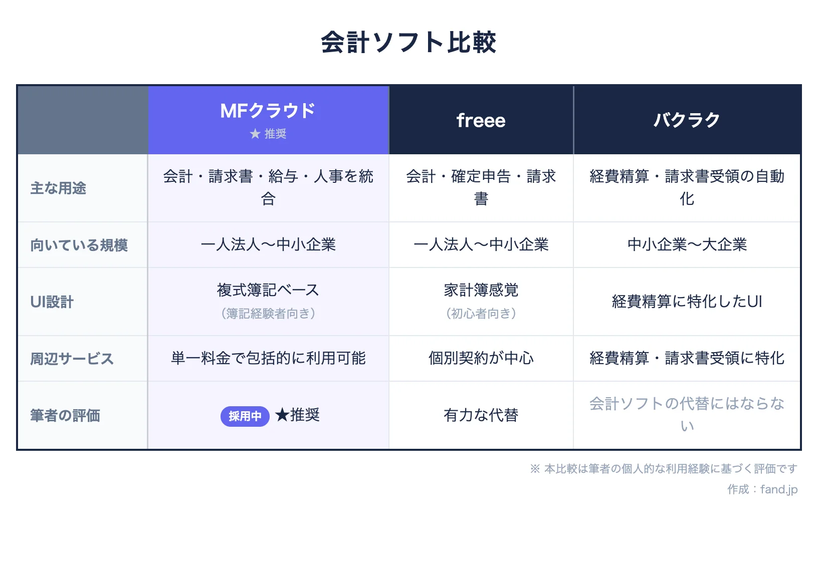 会計ソフト比較: マネーフォワード クラウド vs freee vs バクラク