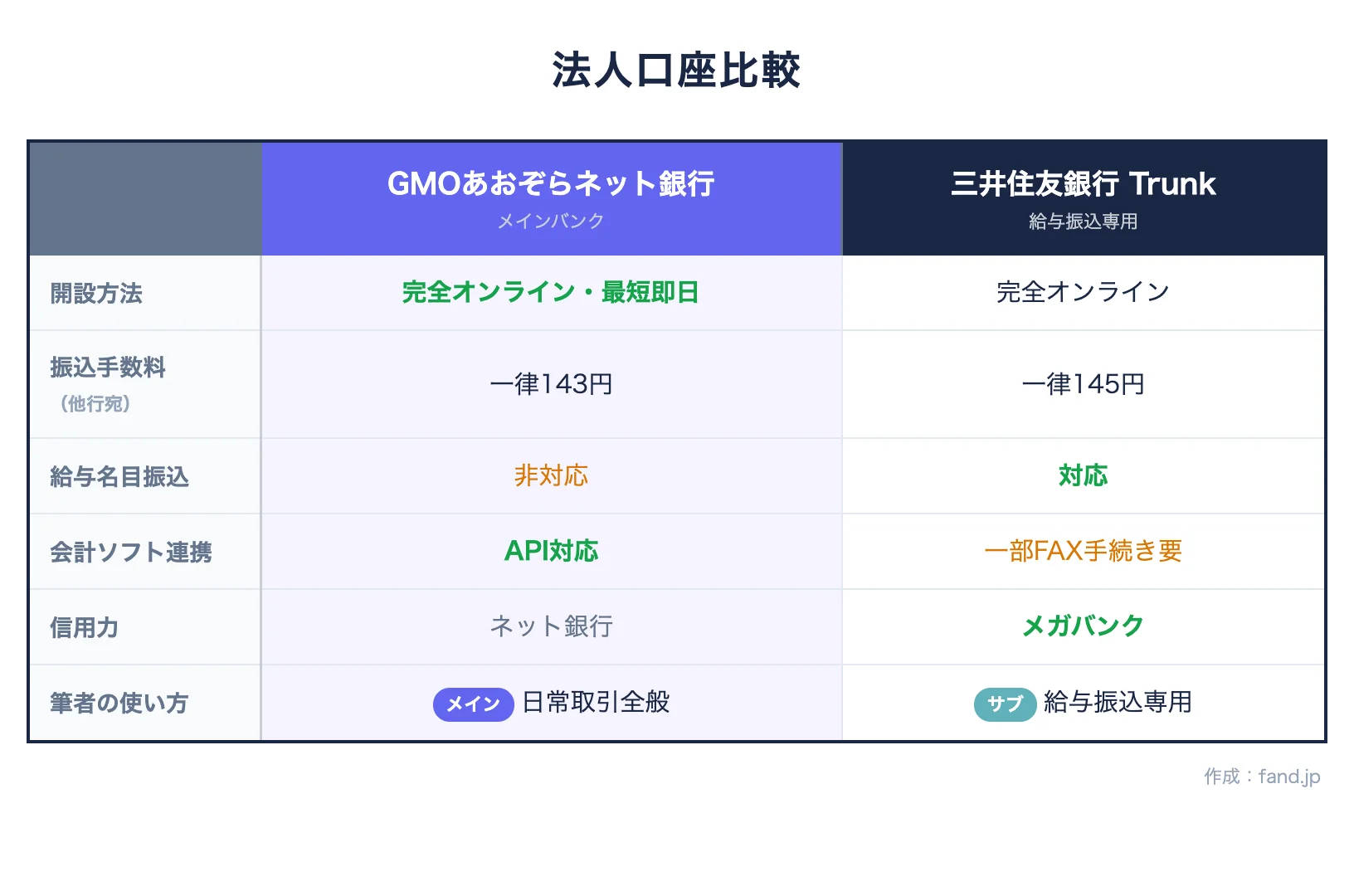 法人口座比較: GMOあおぞらネット銀行 vs 三井住友銀行 Trunk