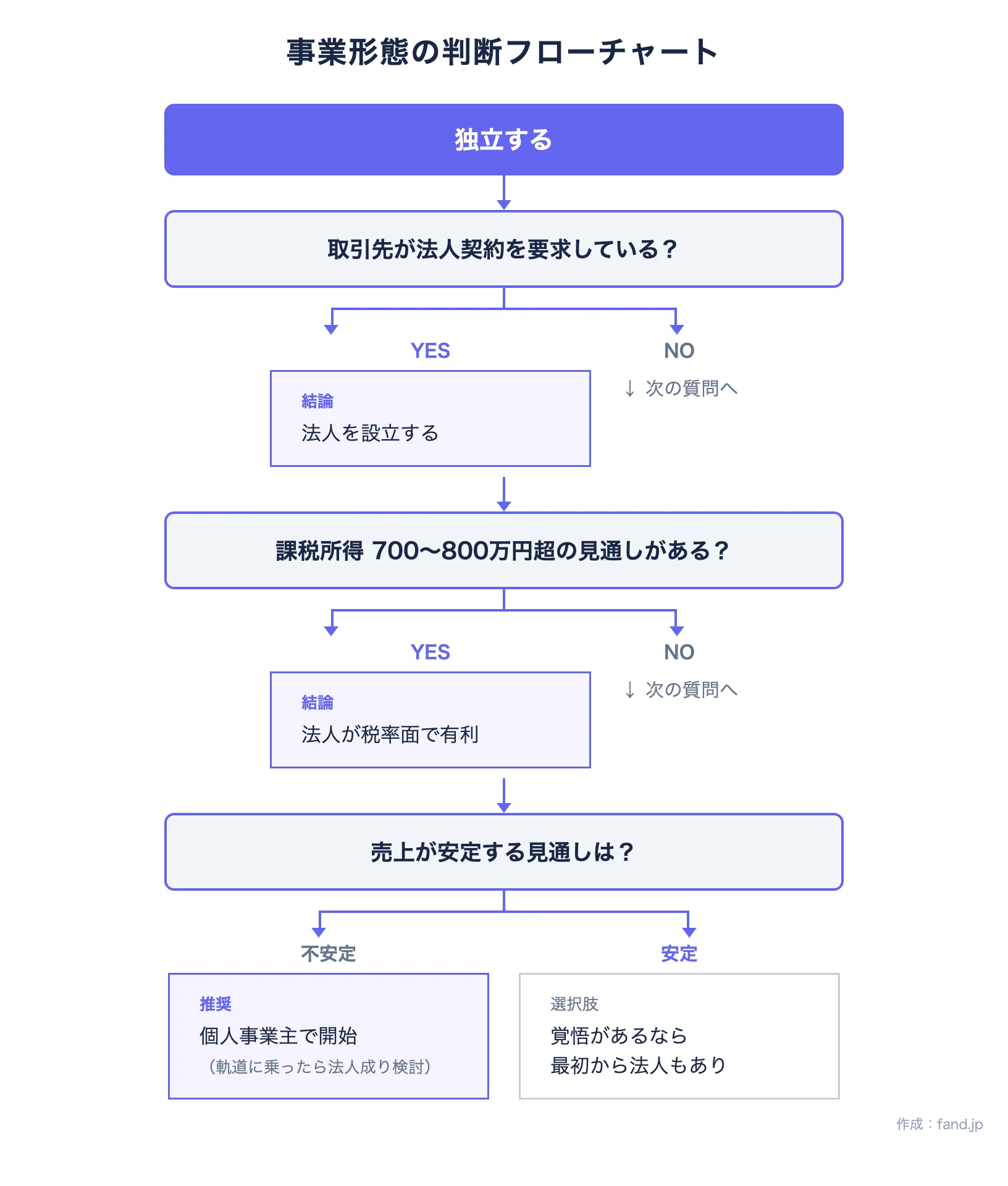 事業形態の判断フローチャート: 取引先の要求・課税所得・売上安定度で個人事業主か法人かを判断