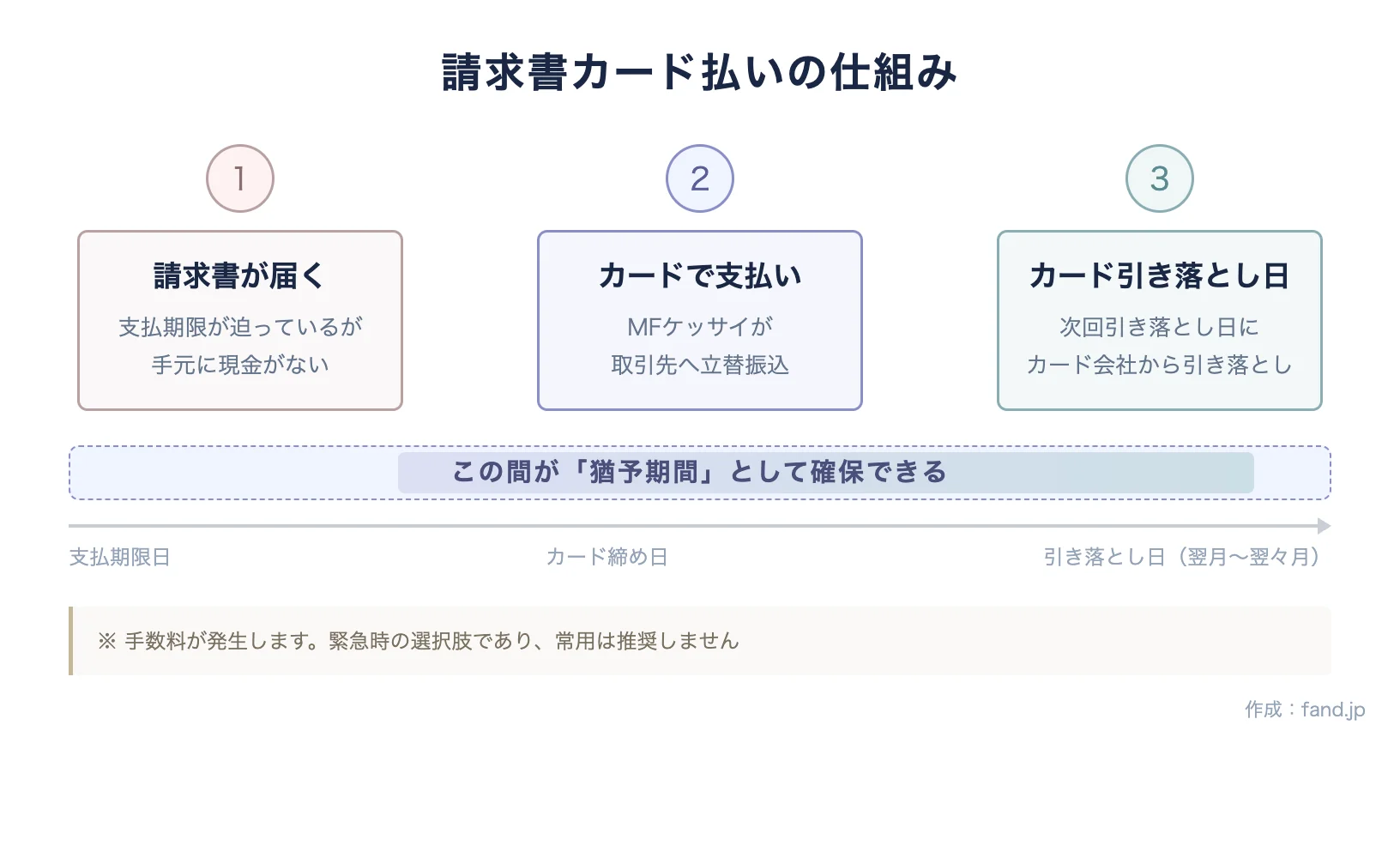 請求書カード払いの仕組み: 請求書の支払期限→カード払いで猶予期間を確保→カード引き落とし日に支払い
