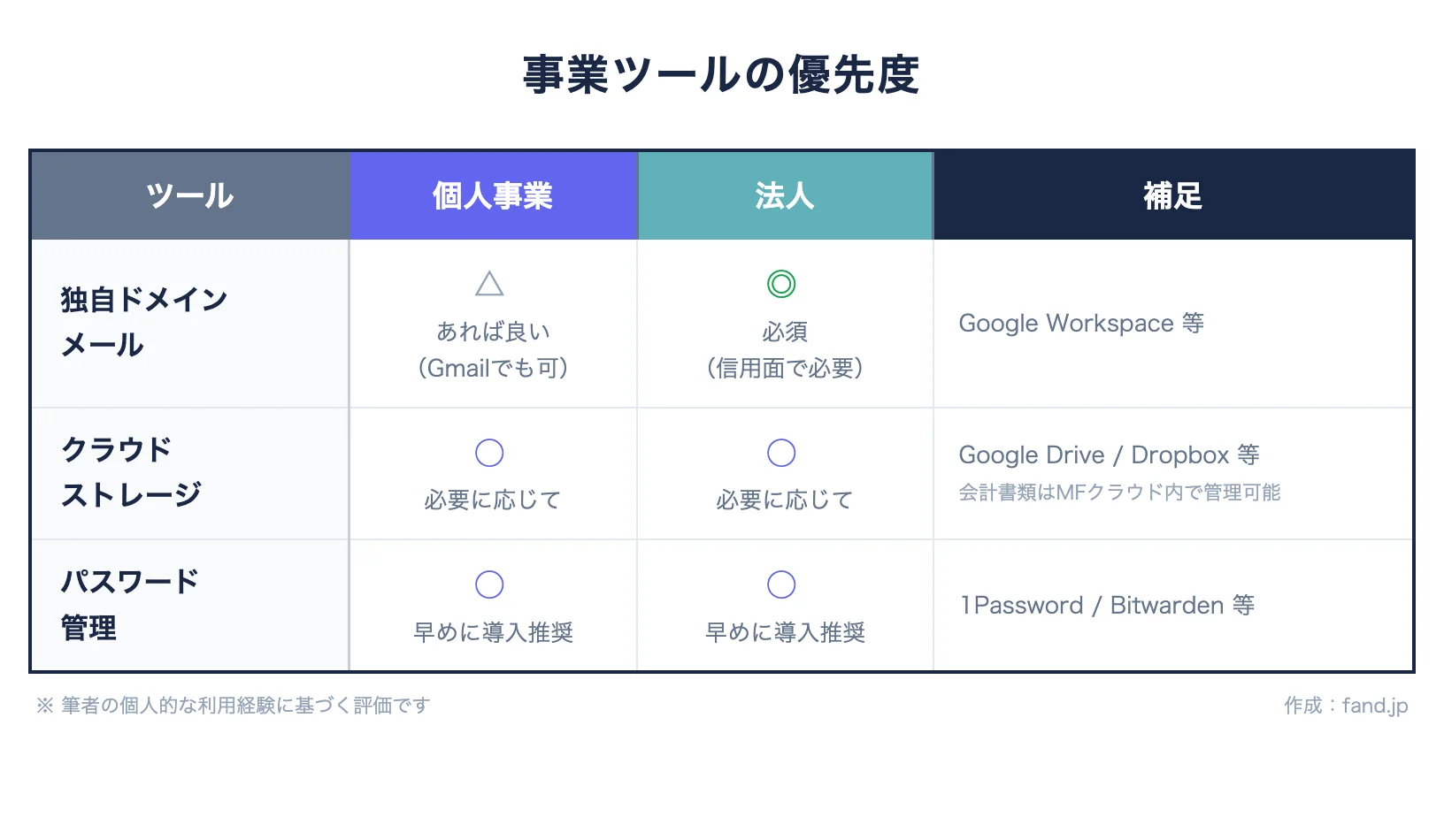 事業ツールの優先度: 独自ドメインメール・クラウドストレージ・パスワード管理の個人事業/法人別必要度
