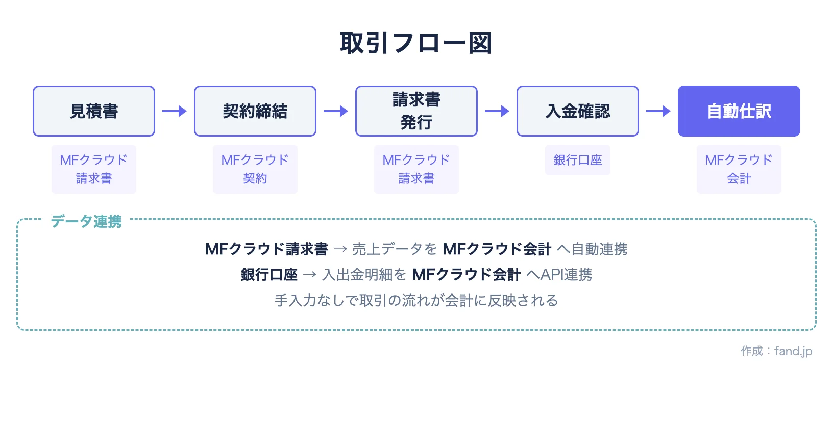 取引フロー図: 見積書→契約締結→請求書発行→入金確認→自動仕訳
