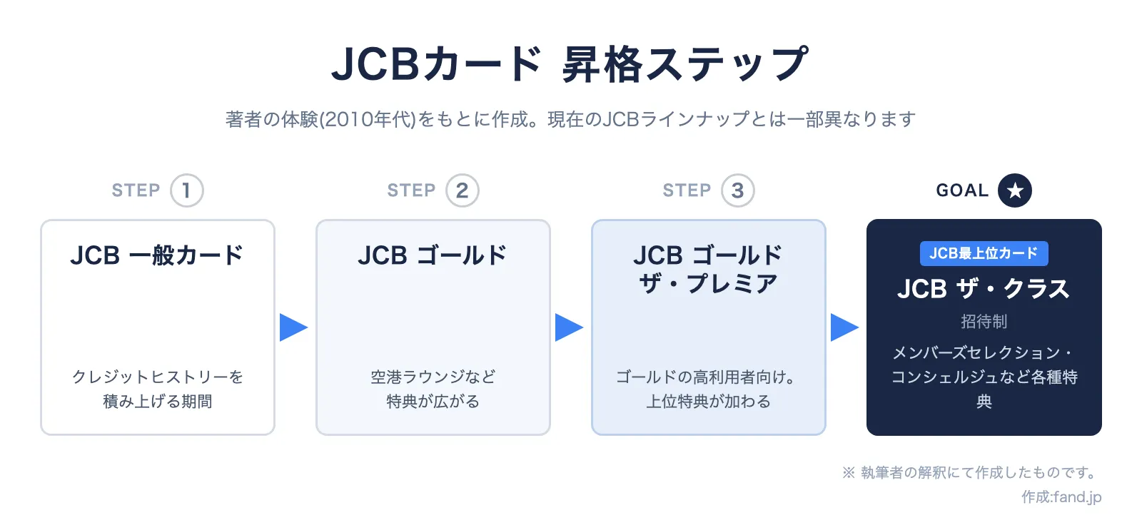 JCBカード昇格ステップ。一般カードからザ・クラスへの道のり