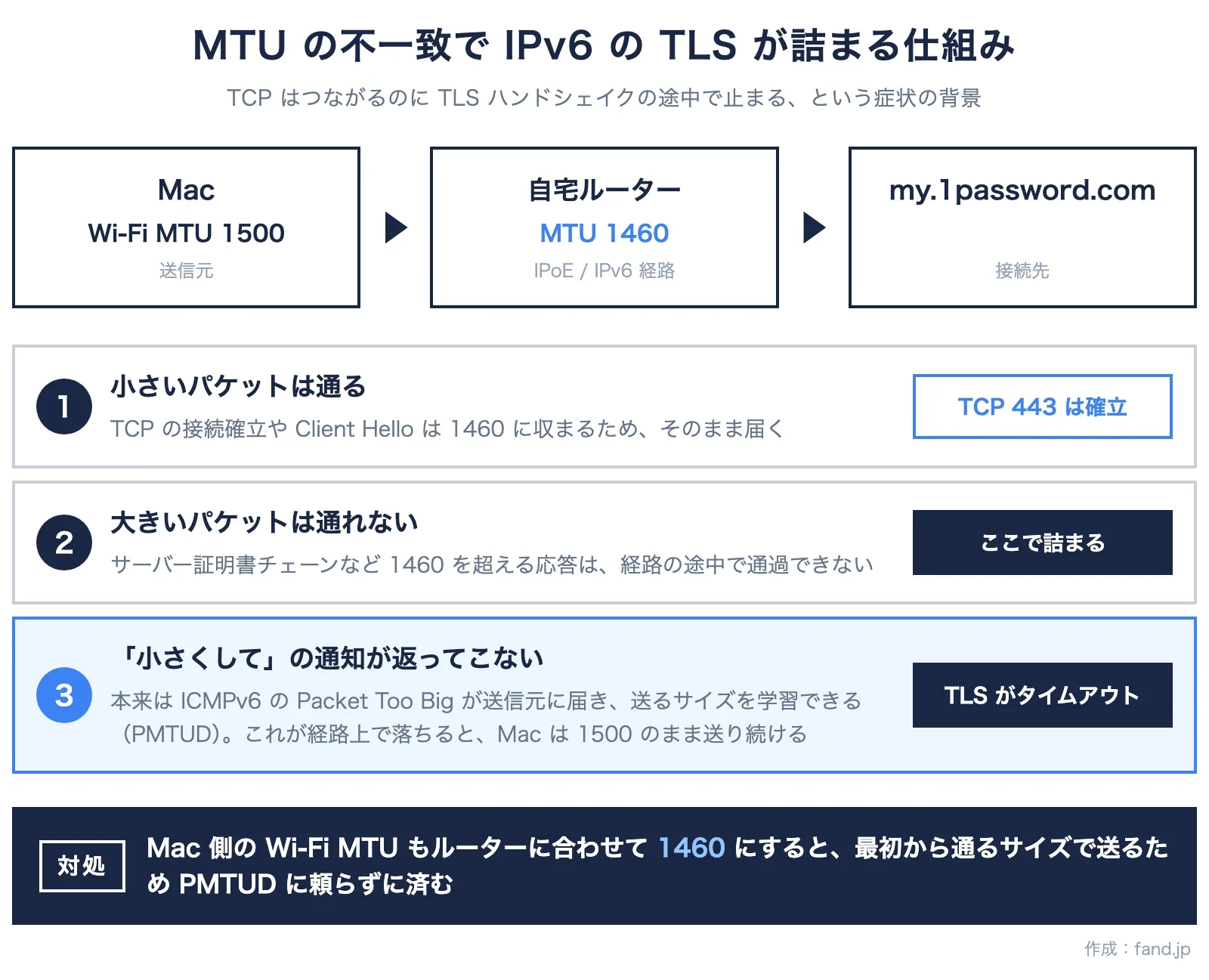 Mac の Wi-Fi MTU 1500 とルーターの MTU 1460 が食い違うと、小さいパケットは通って TCP 443 は確立する一方、1460 を超える応答は通れず、ICMPv6 の Packet Too Big も届かないため TLS ハンドシェイクがタイムアウトする流れを示した図