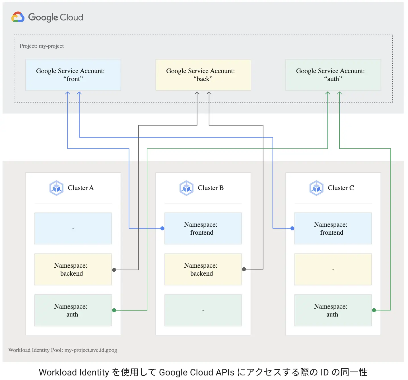 Workload Identity を使用して Google Cloud APIs にアクセスする際の ID の同一性