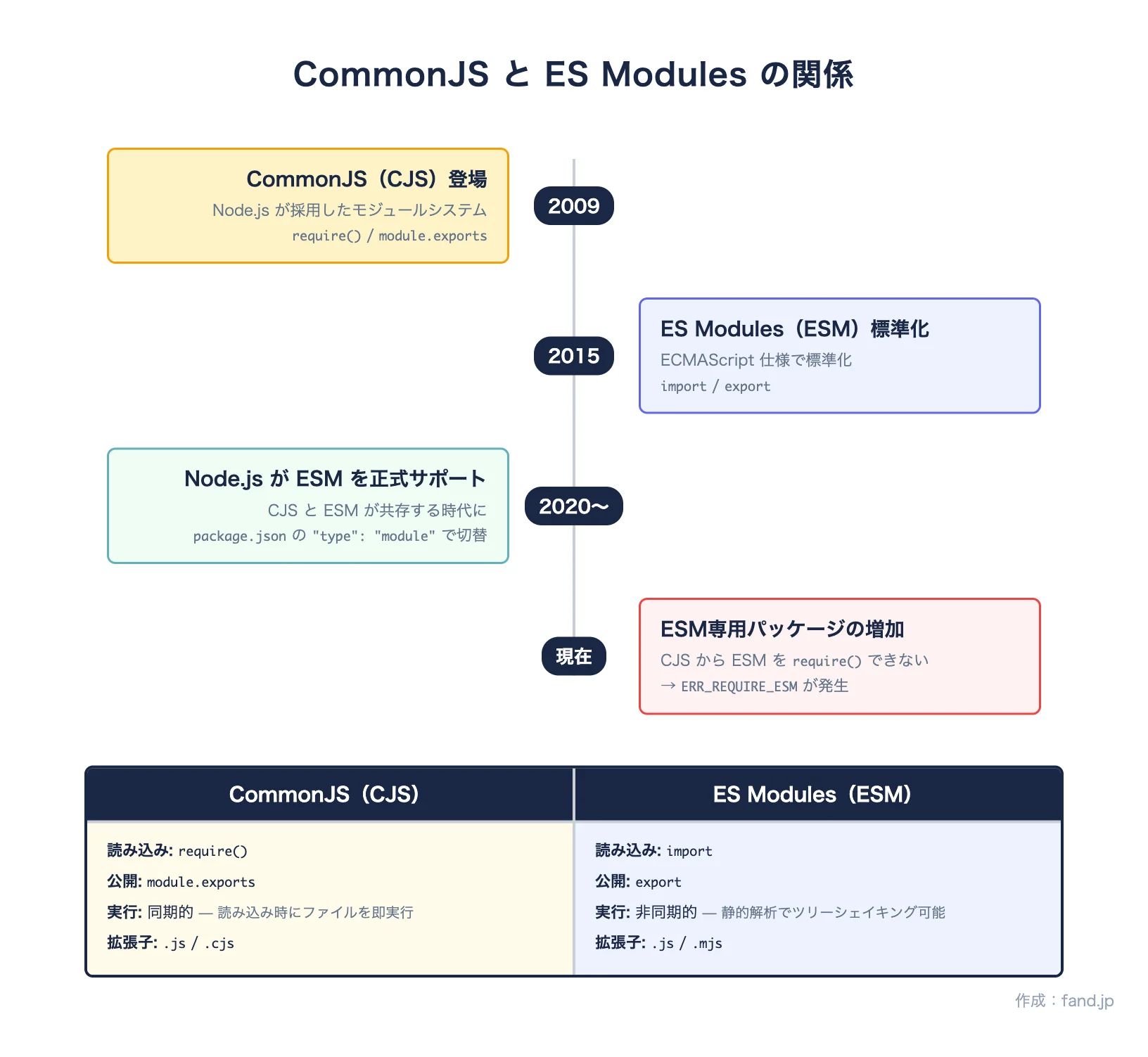 CommonJS と ES Modules の関係