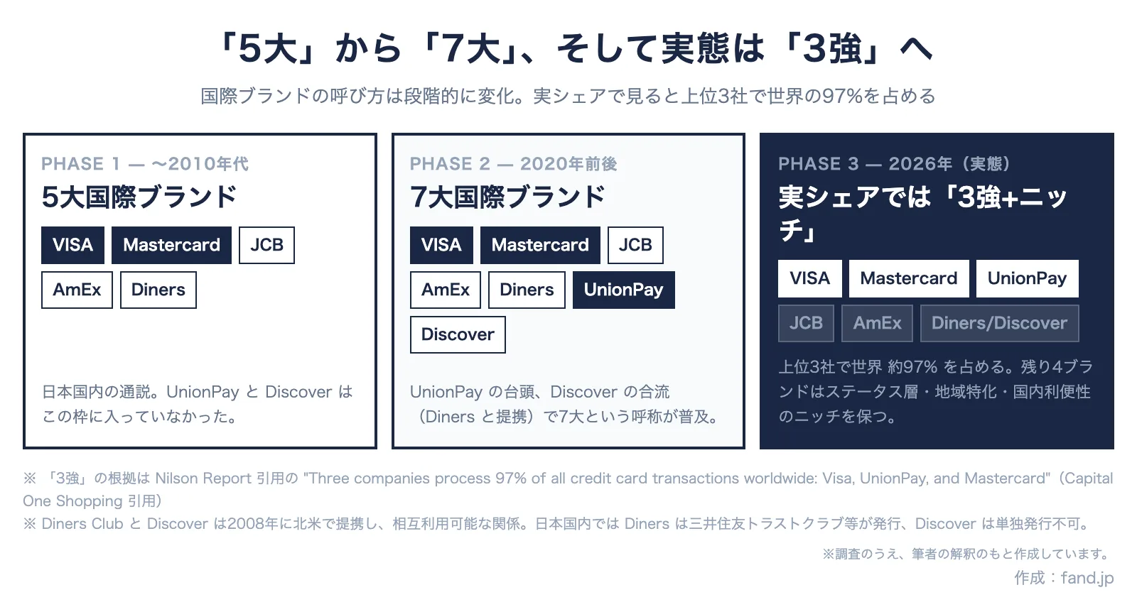 「5大」から「7大」、そして実態は「3強」への変化図