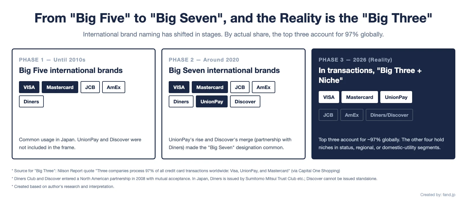 Evolution from "Big Five" to "Big Seven", with the actual Big Three in transactions