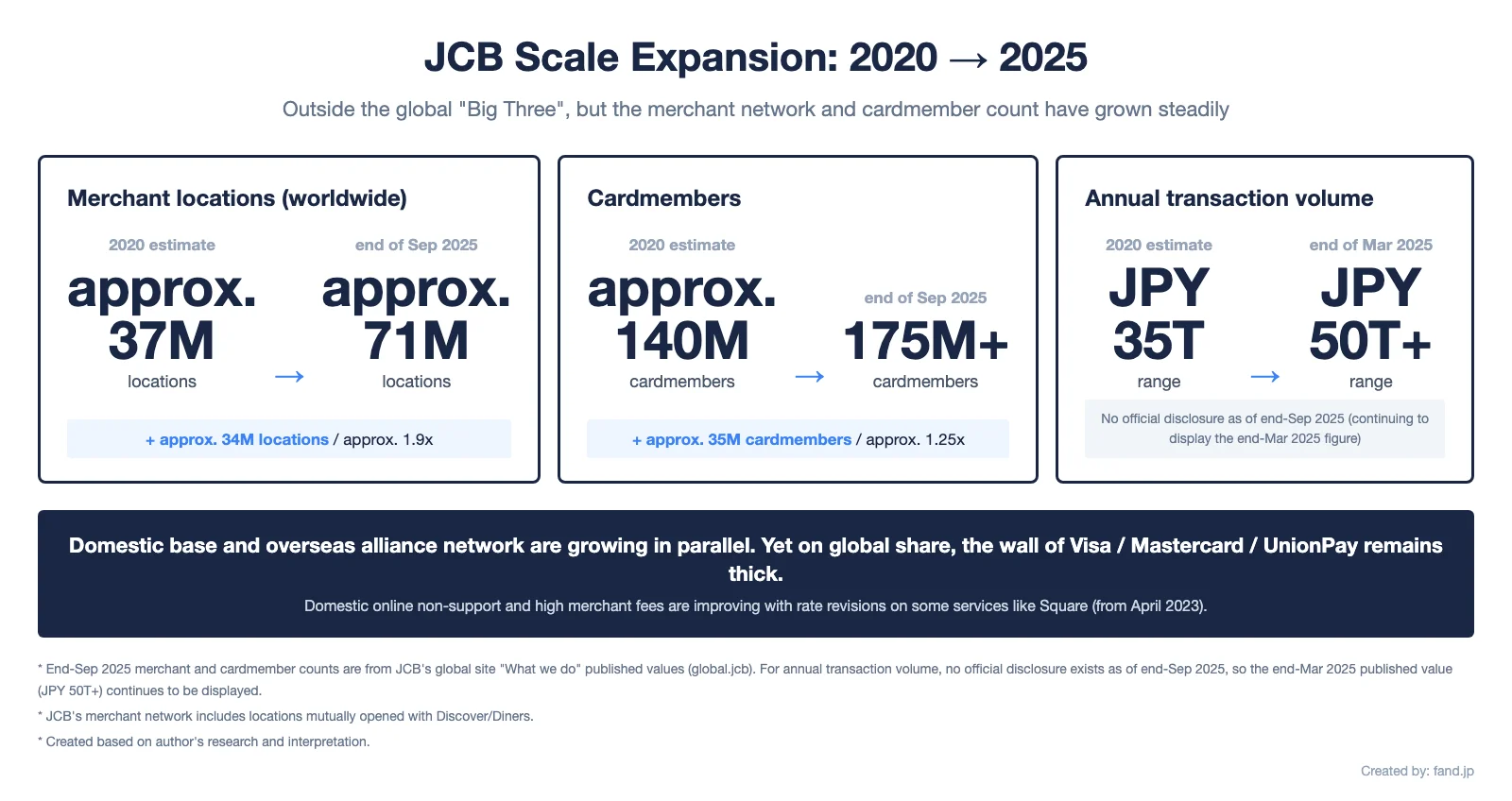 JCB scale: 2020 to 2025