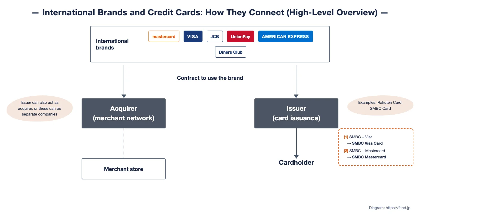 Networks and issuers