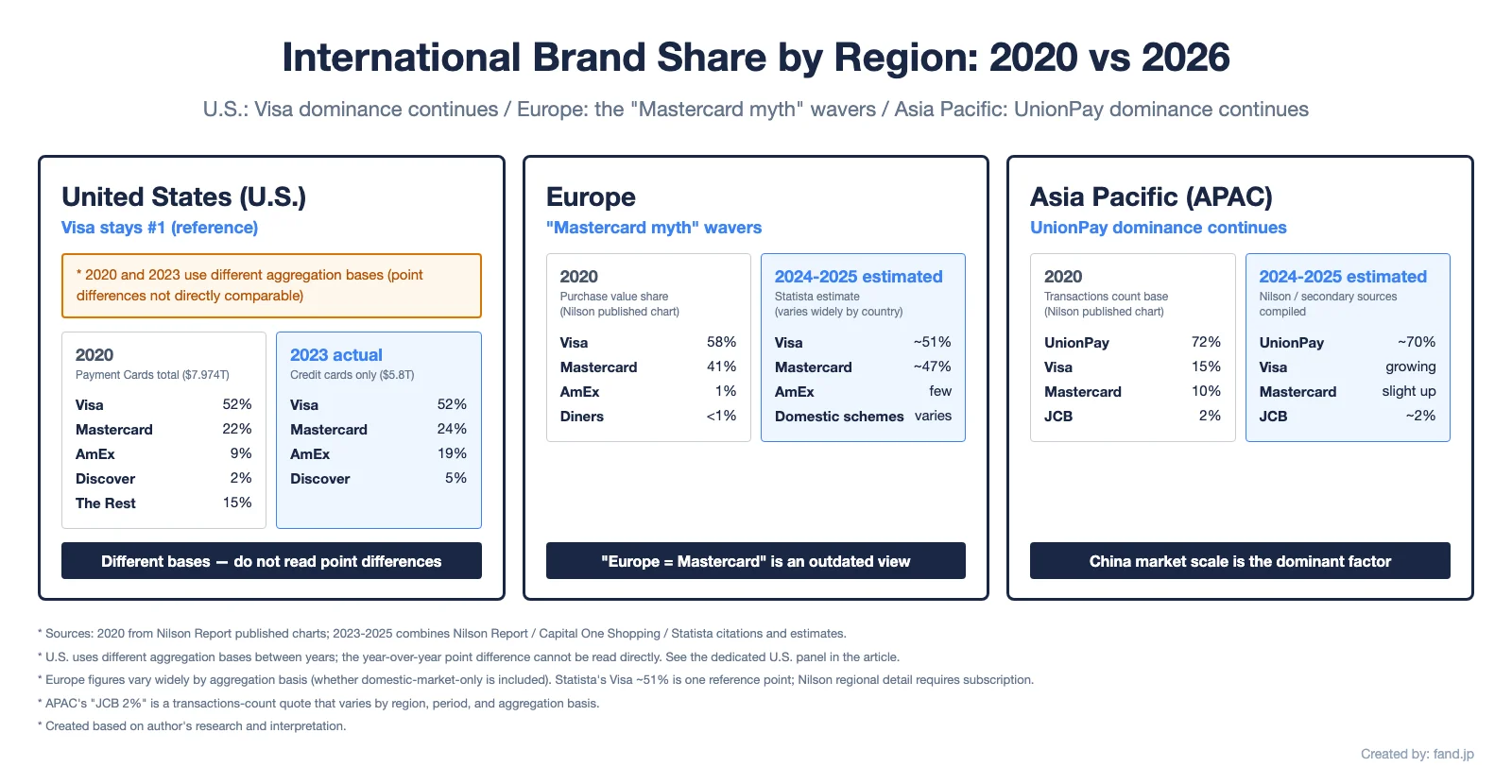 Regional share comparison: 2020 vs 2026