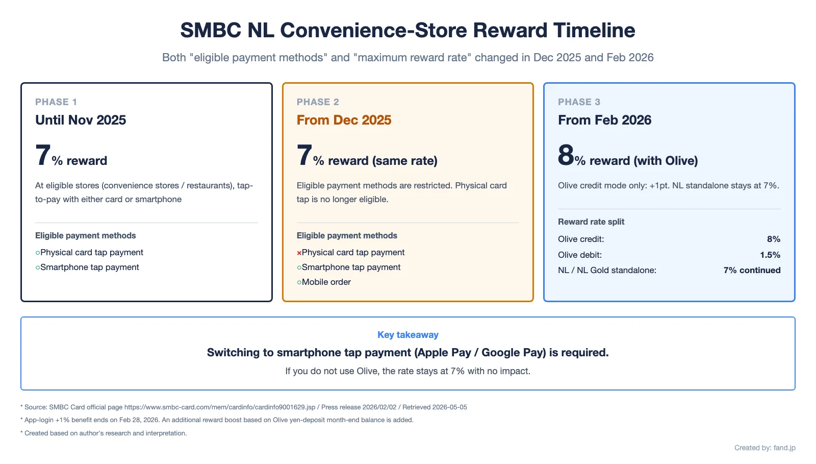 SMBC NL convenience-store reward timeline