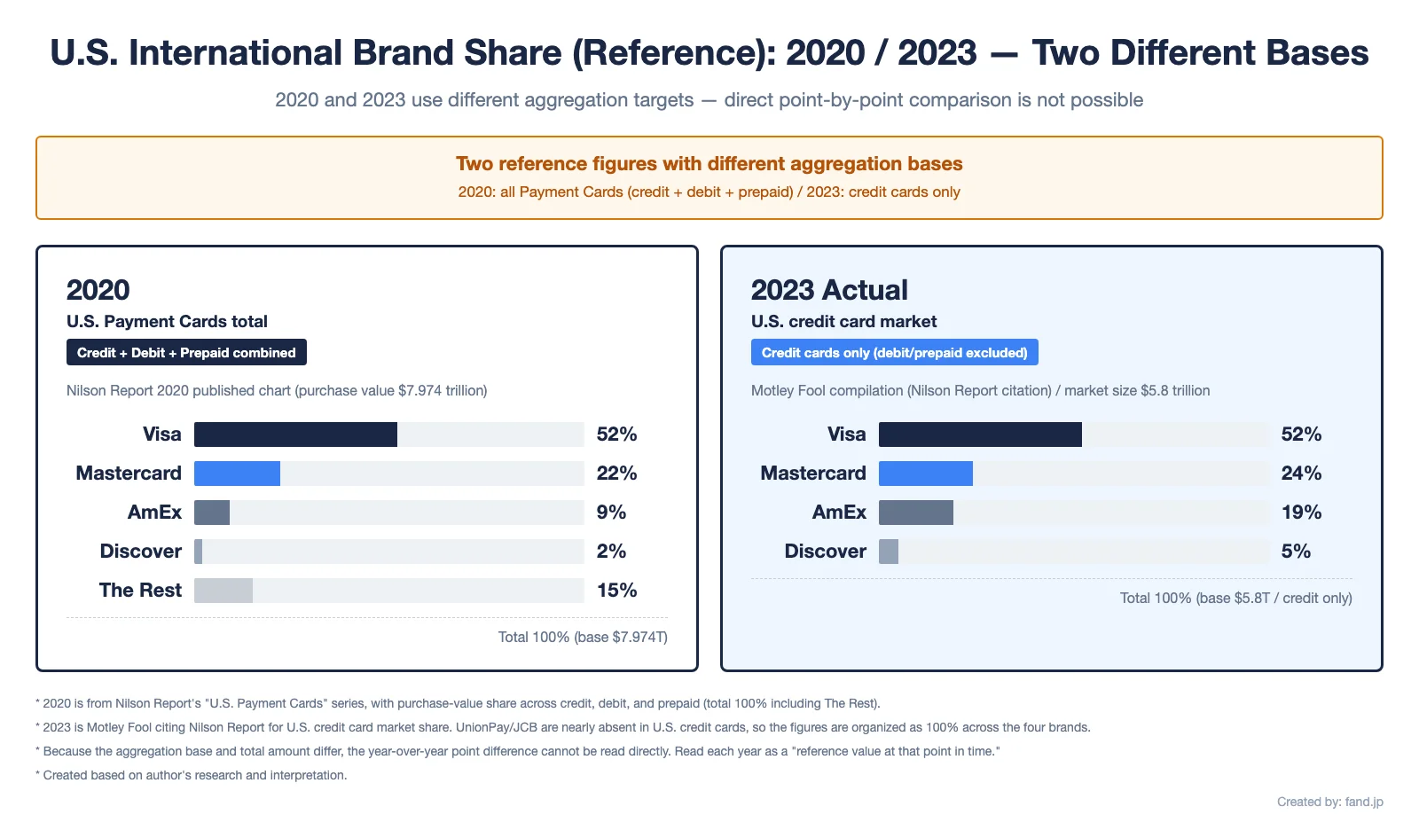 U.S. network share (reference): 2020 / 2023 — two different bases