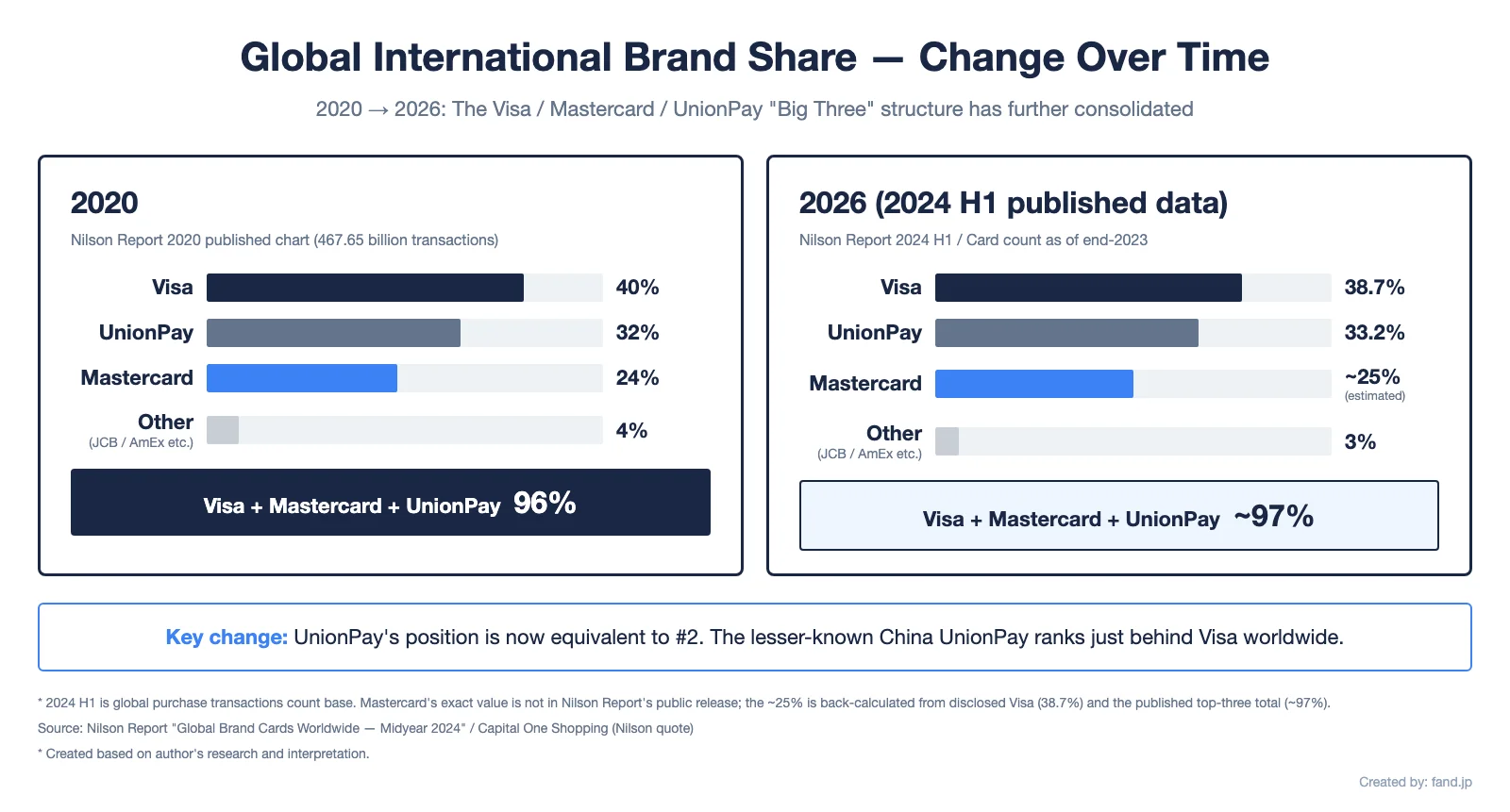 Global share comparison: 2020 vs 2026