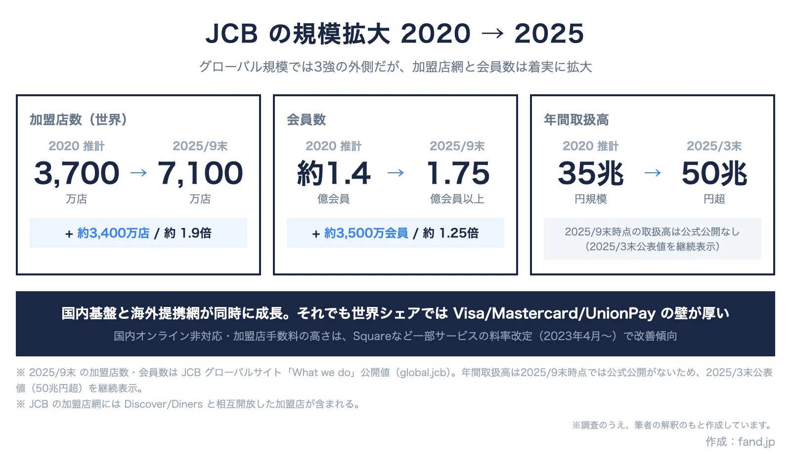 JCB の規模拡大 2020 → 2025