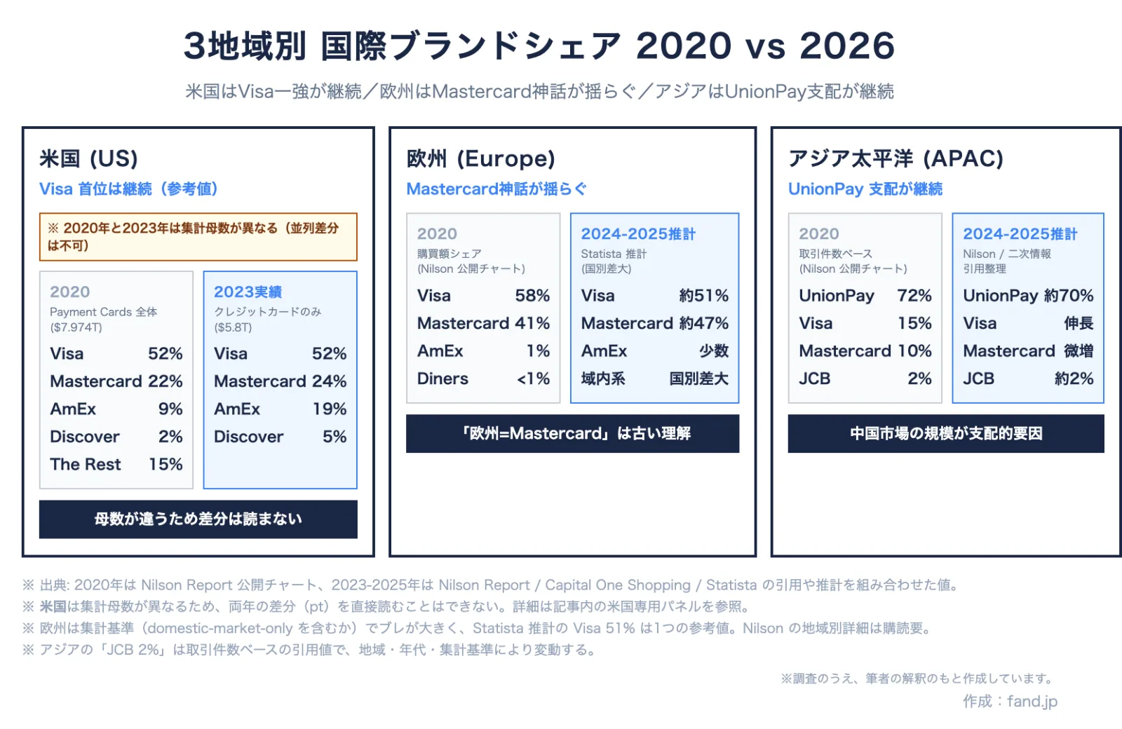 3地域別 国際ブランドシェア 2020 vs 2026
