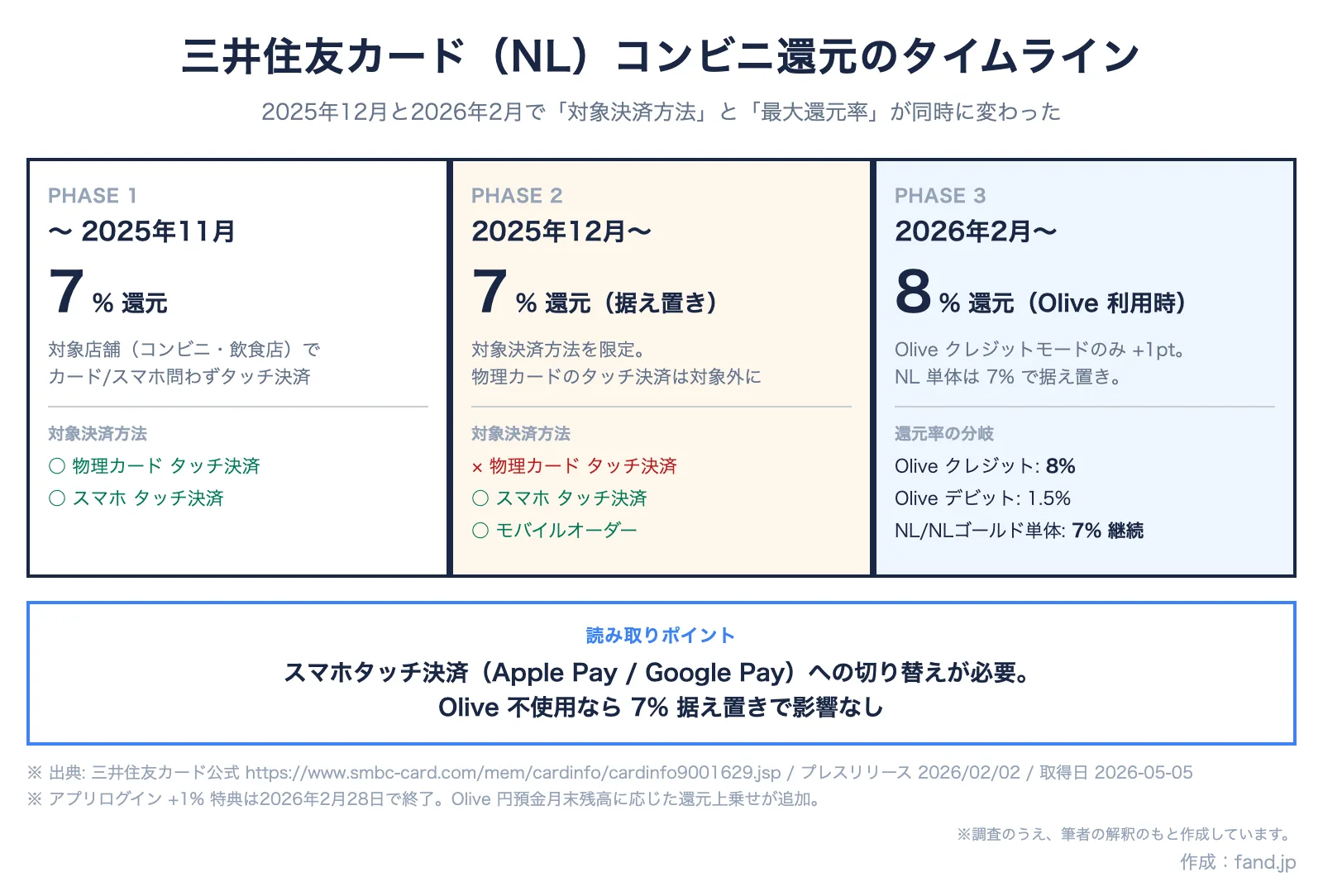 三井住友カード（NL）コンビニ還元のタイムライン