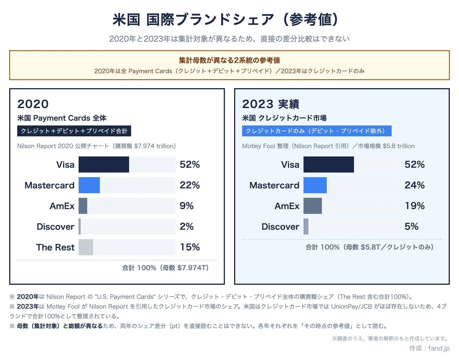 米国 国際ブランドシェア（参考値）2020 / 2023 — 集計対象が異なる2系統