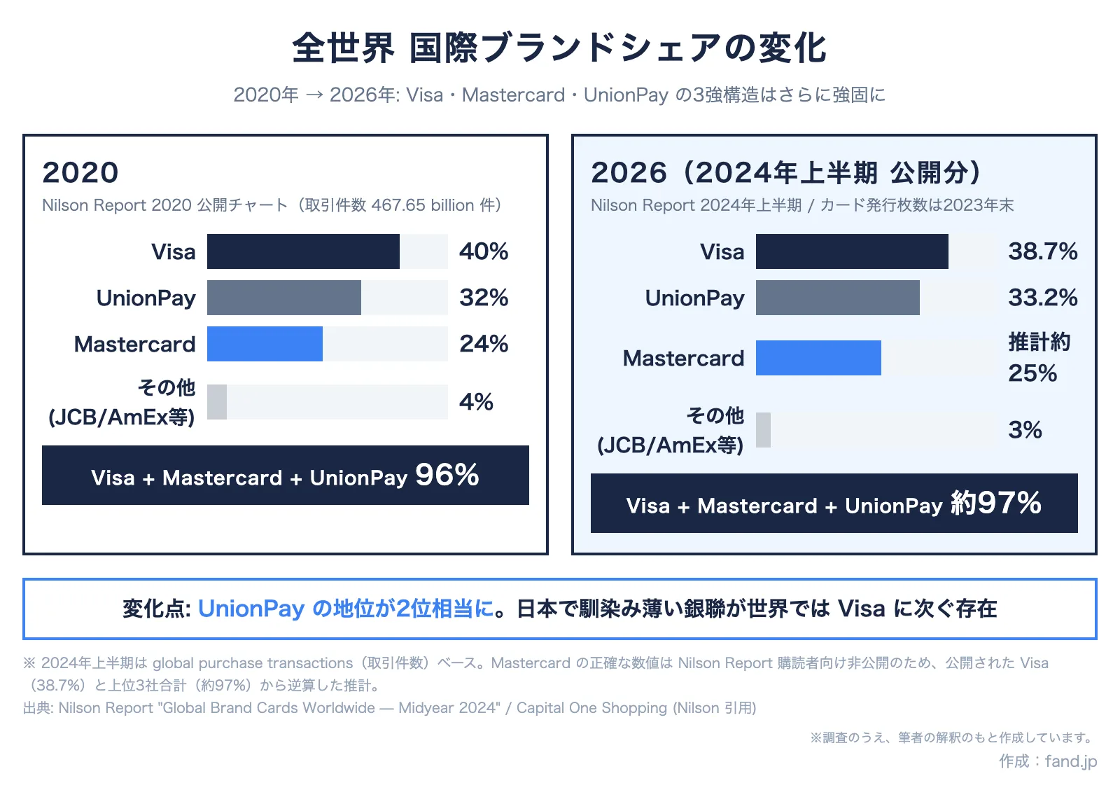 全世界 国際ブランドシェアの変化 2020 vs 2026