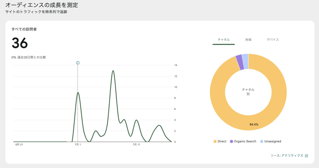 訪問者数のグラフ