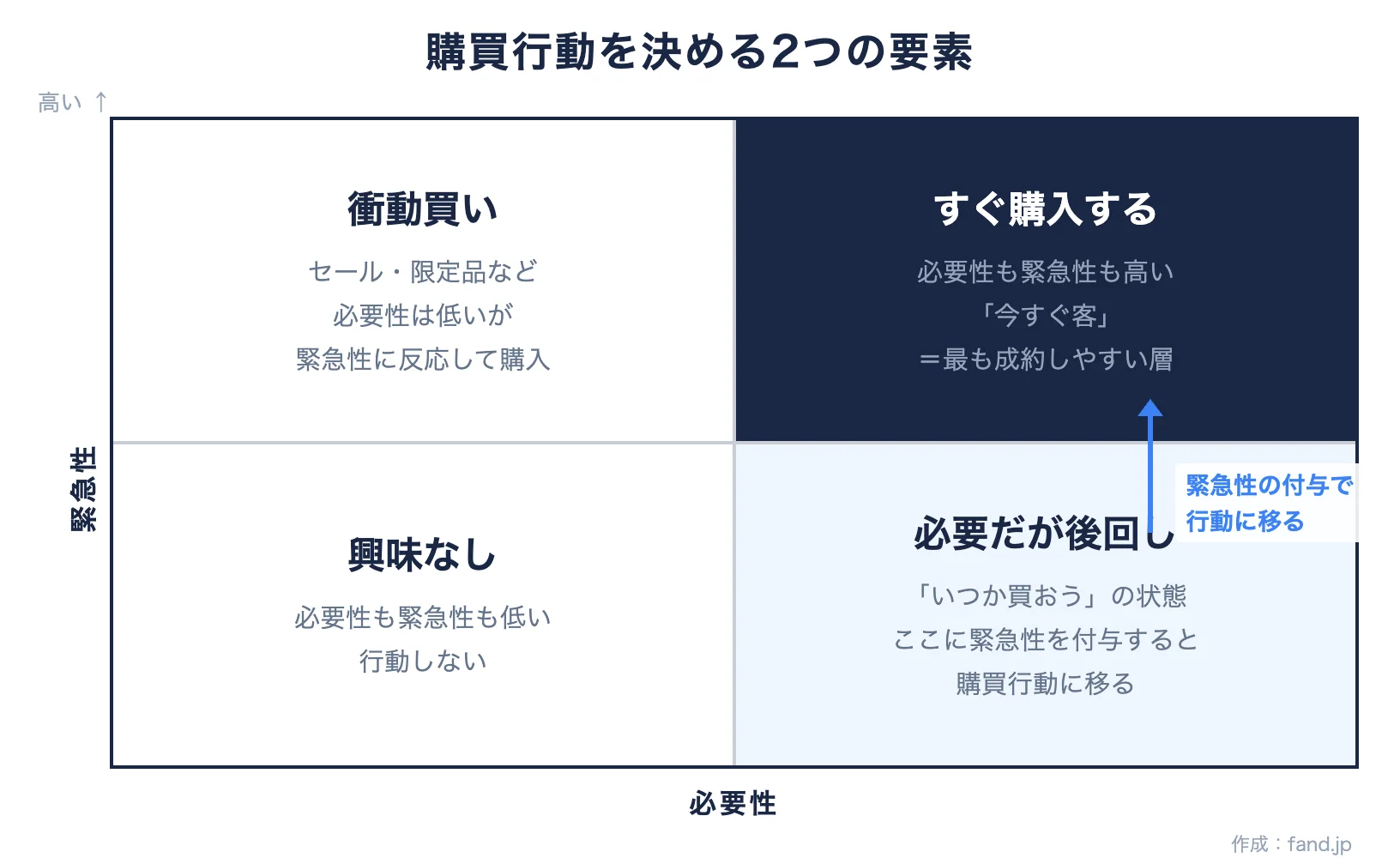 購買行動を決める2つの要素：必要性と緊急性の2×2マトリクス